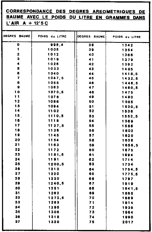 Baume To Concentration Conversion Chart